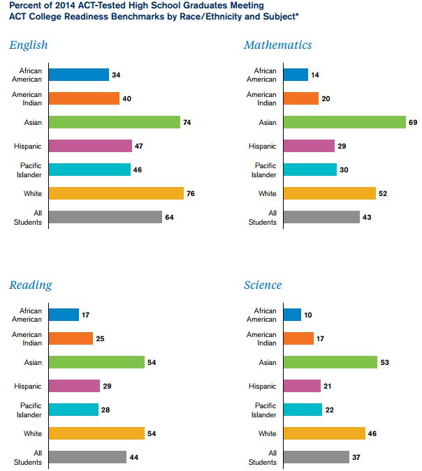 ACT scores by subject ethnicity 2014